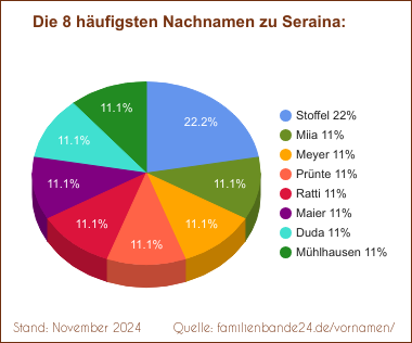 Seraina: Die häufigsten Nachnamen als Tortendiagramm