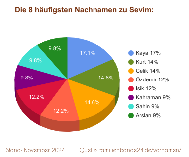 Tortendiagramm: Die häufigsten Nachnamen zu Sevim