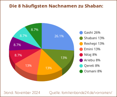 Shaban: Die häufigsten Nachnamen als Tortendiagramm