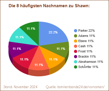 Die häufigsten Nachnamen zu Shawn