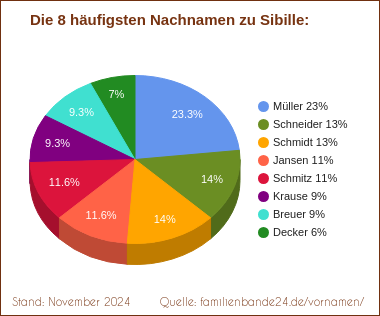 Tortendiagramm: Die häufigsten Nachnamen zu Sibille