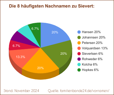 Tortendiagramm: Die häufigsten Nachnamen zu Sievert