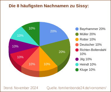 Tortendiagramm: Die häufigsten Nachnamen zu Sissy