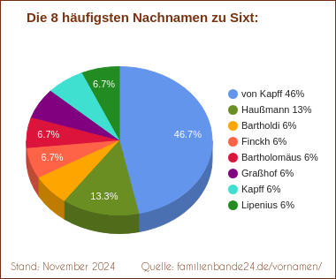 Tortendiagramm: Die häufigsten Nachnamen zu Sixt