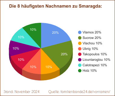 Die häufigsten Nachnamen zu Smaragda als Tortendiagramm