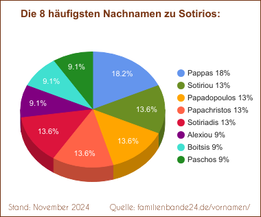 Sotirios: Die häufigsten Nachnamen als Tortendiagramm