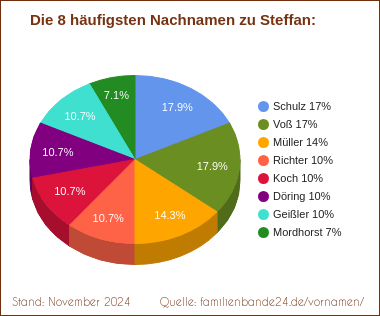 Tortendiagramm zu den häufigsten Nachnamen für Steffan