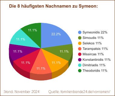 Tortendiagramm zu den häufigsten Nachnamen für Symeon