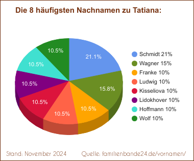 Die häufigsten Nachnamen zu Tatiana als Tortendiagramm