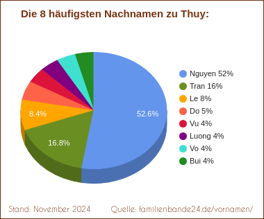 Die häufigsten Nachnamen zu Thuy als Tortendiagramm