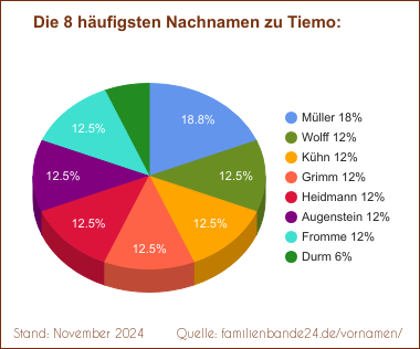 Die häufigsten Nachnamen zu Tiemo als Tortendiagramm