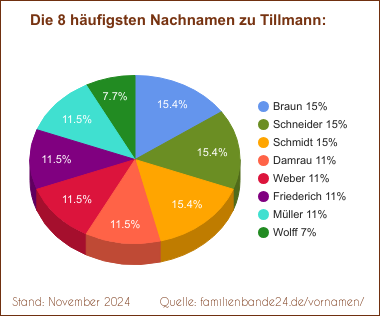 Tortendiagramm zu den häufigsten Nachnamen für Tillmann