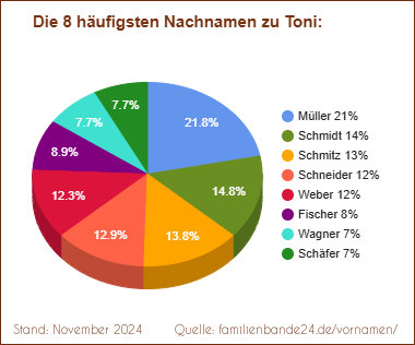 Toni: Diagramm der häufigsten Nachnamen