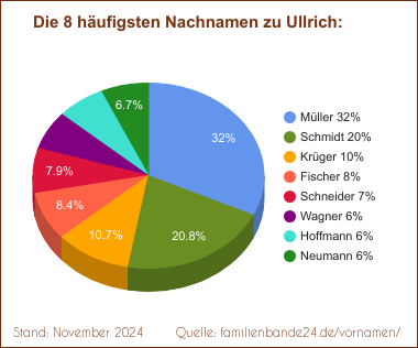 Die häufigsten Nachnamen zu Ullrich