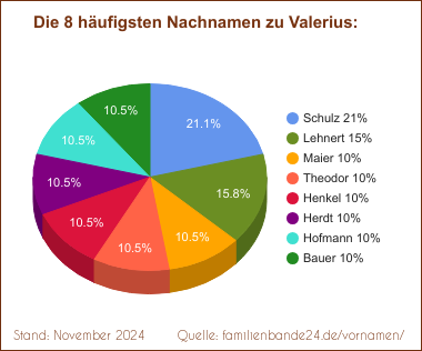 Tortendiagramm: Die häufigsten Nachnamen zu Valerius