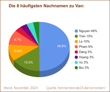 Die häufigsten Nachnamen zu Van als Tortendiagramm