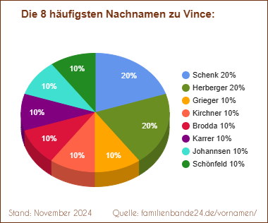 Die häufigsten Nachnamen zu Vince