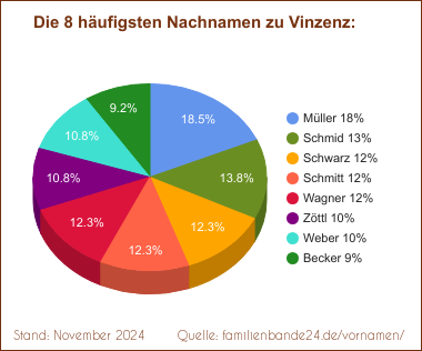 Vinzenz: Diagramm der häufigsten Nachnamen