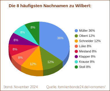 Tortendiagramm zu den häufigsten Nachnamen für Wilbert