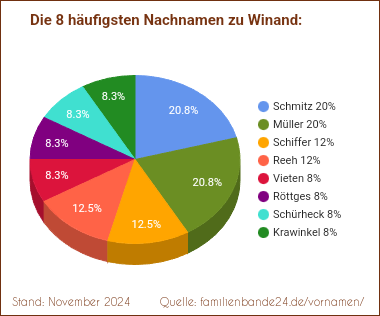 Tortendiagramm zu den häufigsten Nachnamen für Winand