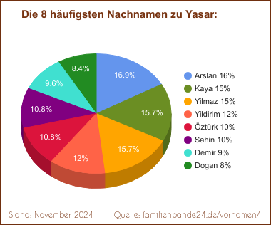 Die häufigsten Nachnamen zu Yasar als Tortendiagramm