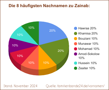 Zainab: Diagramm der häufigsten Nachnamen