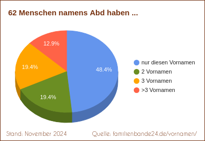 Tortendiagramm über Zweit-Vornamen mit Abd