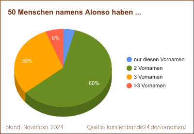 Doppelnamen-Verteilung mit Alonso