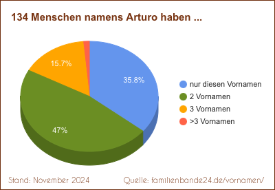 Doppelnamen-Verteilung mit Arturo