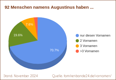 Zweit-Vornamen: Verteilung mit Augustinus