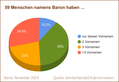 Baron: Wie oft gibt es Doppelnamen?