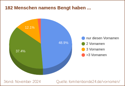 Bengt: Diagramm der Verteilung von Doppelnamen mit Bengt