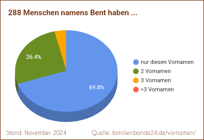 Tortendiagramm: Häufigkeit der Zweit-Vornamen mit Bent