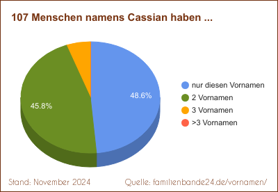 Cassian: Wie oft gibt es Zweit-Vornamen?