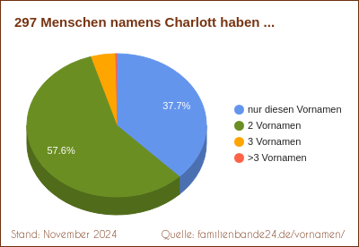 Tortendiagramm über Doppelnamen mit Charlott