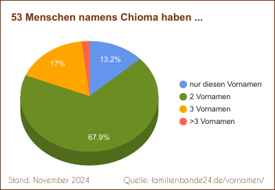 Chioma: Diagramm der Verteilung von Zweit-Vornamen mit Chioma