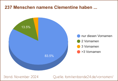 Zweit-Vornamen: Verteilung mit Clementine