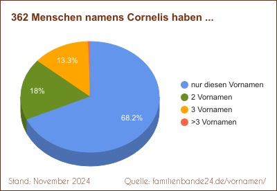 Doppelnamen-Verteilung mit Cornelis