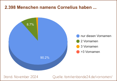 Cornelius: Diagramm der Verteilung von Doppelnamen mit Cornelius