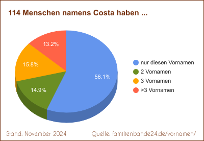 Tortendiagramm: Häufigkeit der Doppelnamen mit Costa