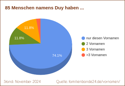 Duy: Diagramm der Verteilung von Doppelnamen mit Duy