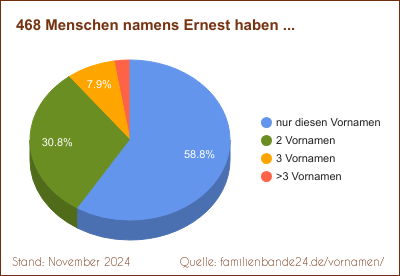 Doppelnamen-Verteilung mit Ernest