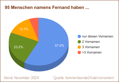 Fernand: Wie oft gibt es Doppelnamen?