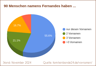 Fernandes: Wie oft gibt es Zweit-Vornamen?