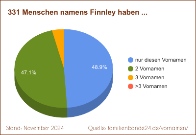 Finnley: Diagramm der Verteilung von Zweit-Vornamen mit Finnley