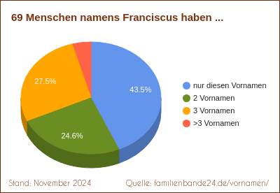 Zweit-Vornamen: Verteilung mit Franciscus