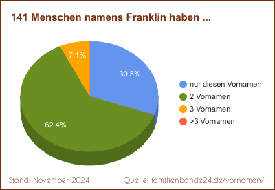 Franklin: Diagramm der Verteilung von Doppelnamen mit Franklin