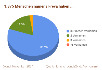 Zweit-Vornamen: Verteilung mit Freya