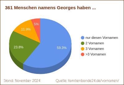 Tortendiagramm: Häufigkeit der Doppelnamen mit Georges