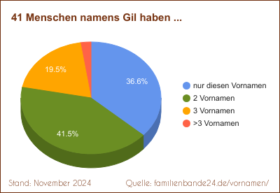 Gil: Wie oft gibt es Doppelnamen?